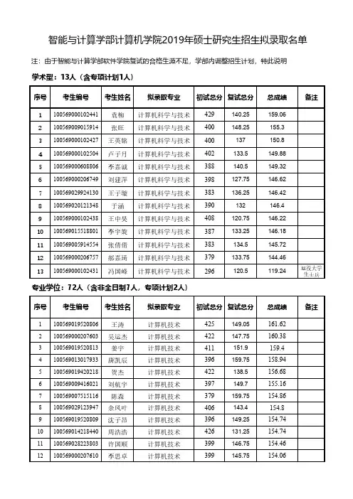 2019年计算机科学与技术学院硕士拟录取名单-计算机公示