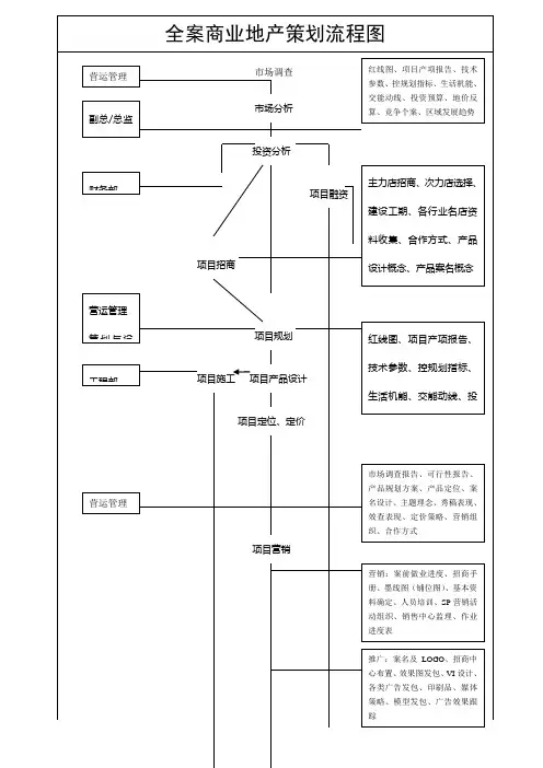 全程策划流程及商业地产策划流程图