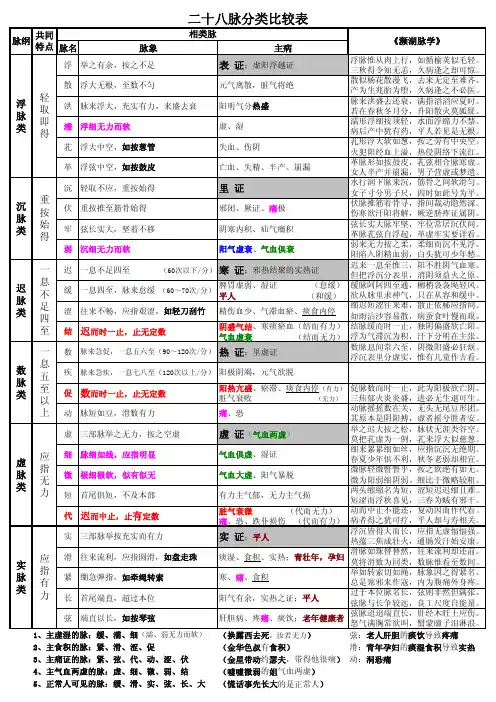中医诊断--28脉1
