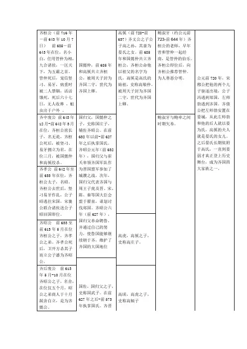 齐国四大家族简表