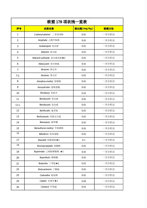 欧盟179项农残一览表
