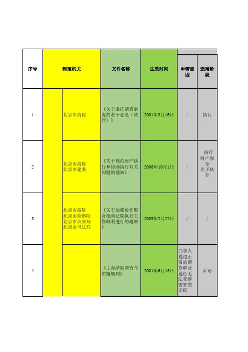 各地高院关于律师调查令的规定