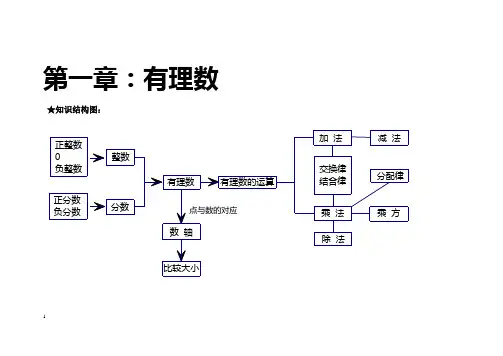 (完整版)七年级上册数学知识结构图