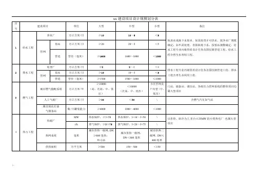 市政行业建设项目设计规模划分表