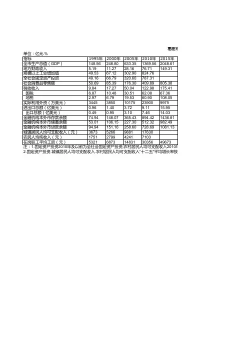 枣庄市统计年鉴社会经济发展指标数据：主要年份_八五_以来主要指标统计(1995-2015)