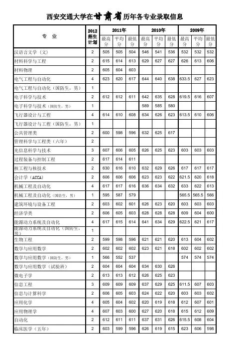 西安交通大学09-11各省分专业录取分数及12年招生计划甘肃