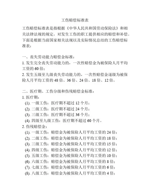 工伤赔偿标准表