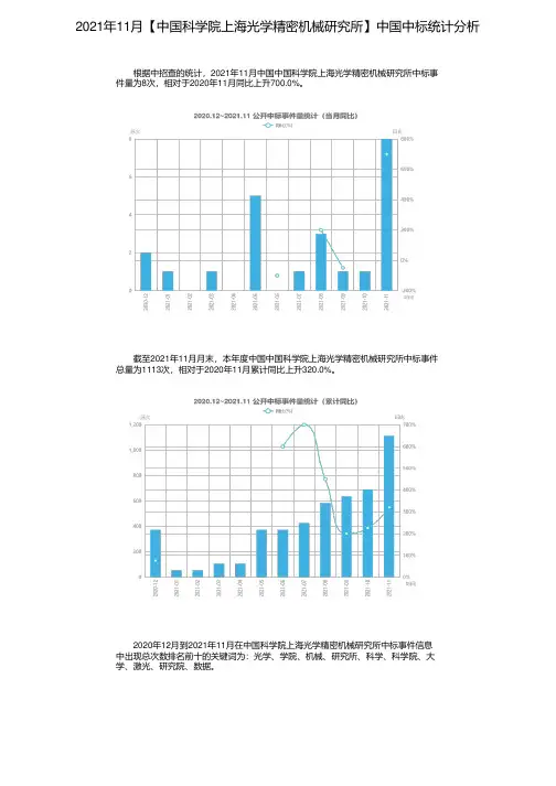 2021年11月【中国科学院上海光学精密机械研究所】中国中标统计分析