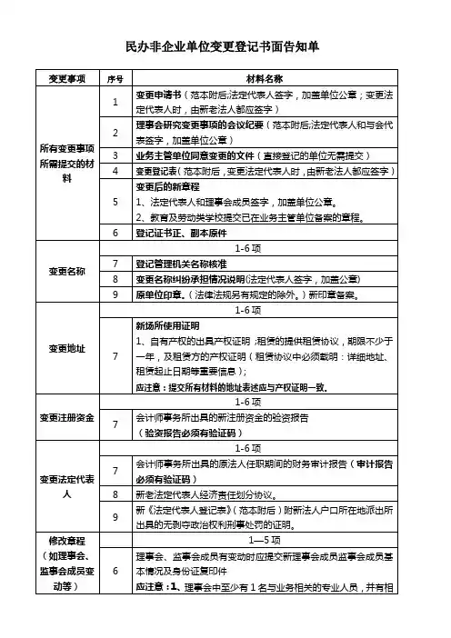 民办非企业单位变更登记书面告知单