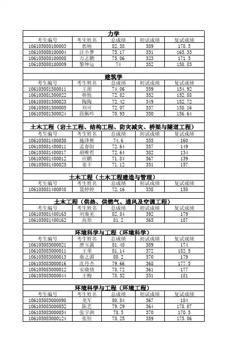 2015年四川大学建筑与环境学院研究生录取名单