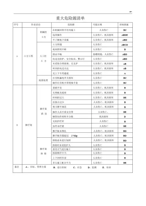建筑施工企业的的重大危险源清单.docx