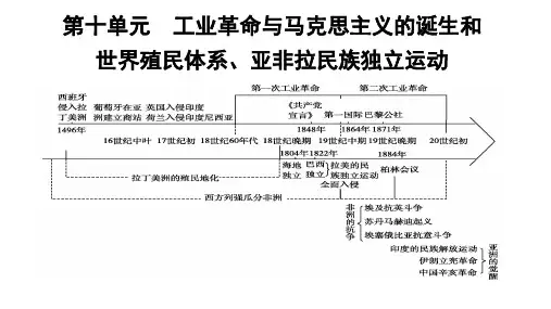 高三一轮历史复习资料：第29课时 工业革命