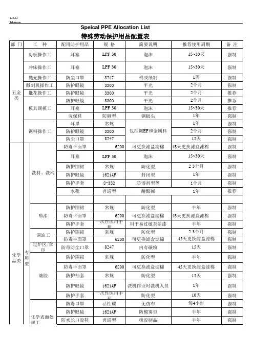 劳保用品配置表