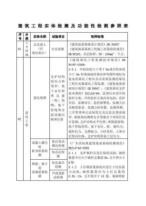 建筑工程实体检测及功能性检测参照表 ()