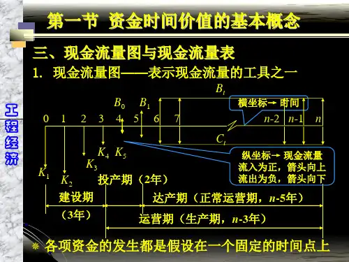 现金流量图PPT