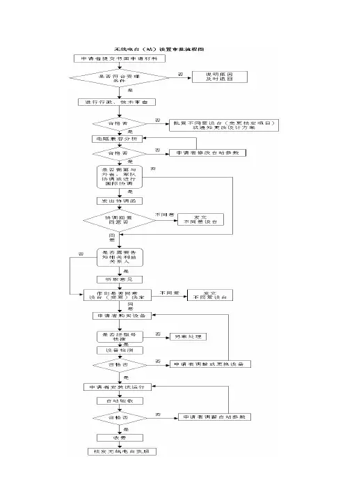 无线电台(站)设置审批流程图