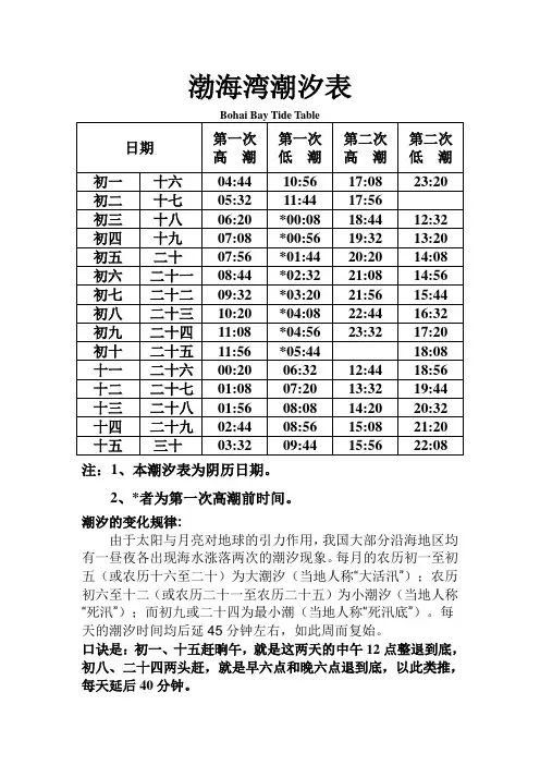 营口(渤海湾)潮汐表