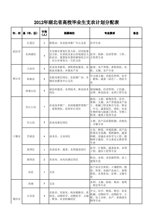 湖北三支一扶岗位表