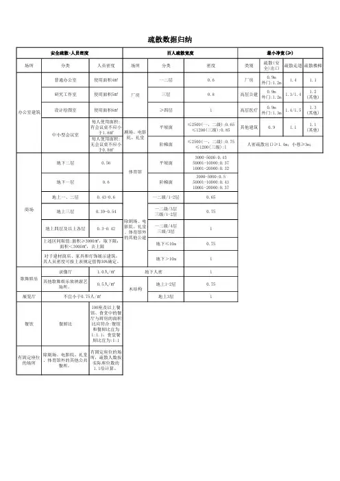 疏散人员密度、百人疏散指标、疏散最小宽度