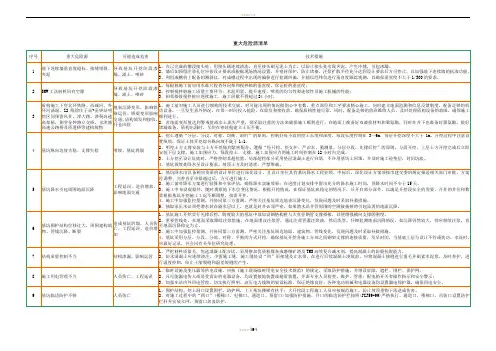 地铁施工重大危险源清单