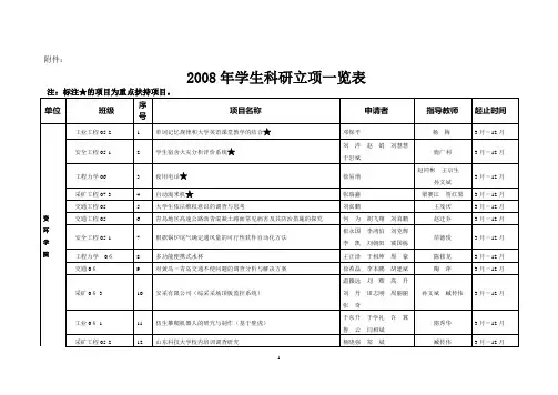 2008年学生科研立项一览表