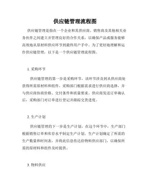 供应链管理流程图