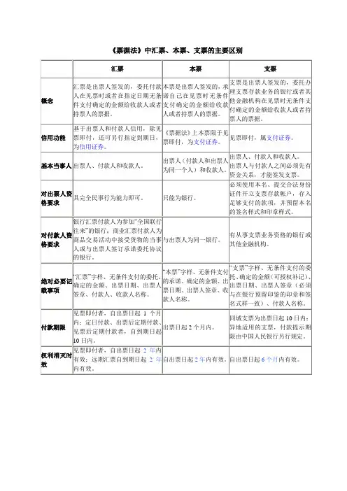 票据法中汇、本、支的区别