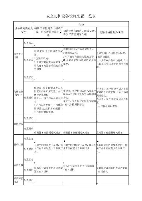 安全防护设备设施配置一览表