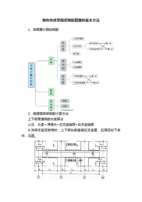 教你快速掌握梁钢筋算量的基本方法