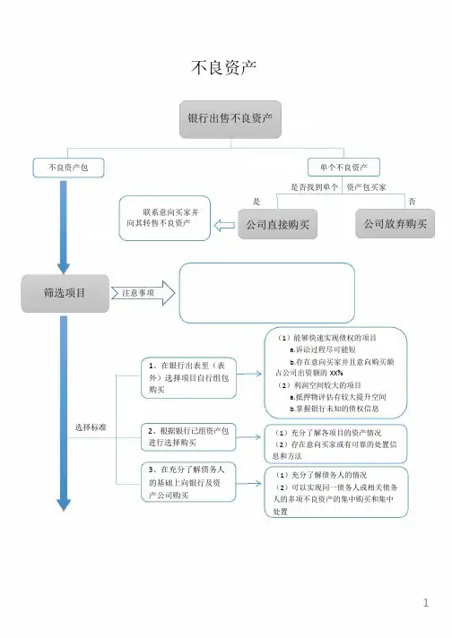 不良资产处置-流程图ppt课件