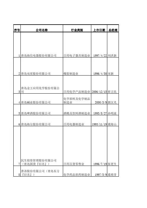 青岛市上市公司名录及相关信息