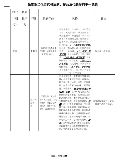 先秦至当代历代书法家、作品及代表作列举一览表