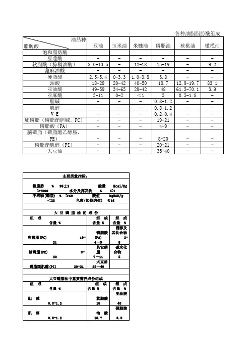 各种油脂脂肪酸组成