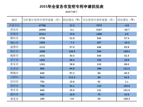 2015年全省各市发明专利申请状况表