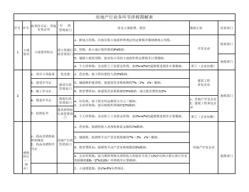 房地产各环节涉税表