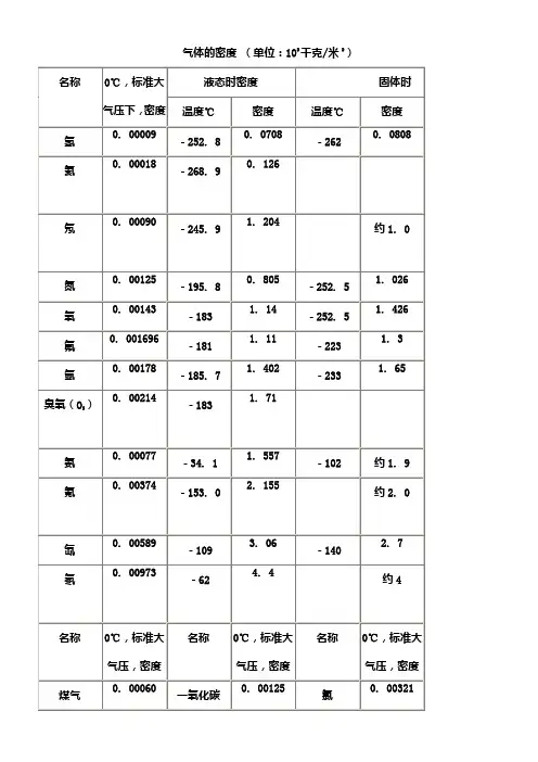 气体各种参数表