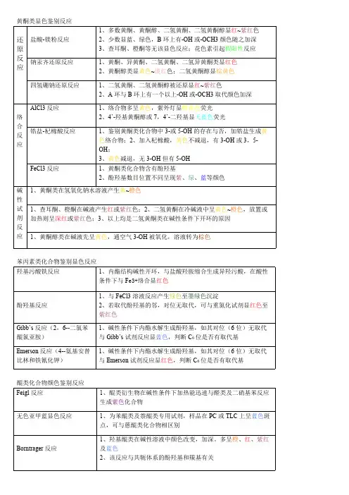 黄酮类显色鉴别反应