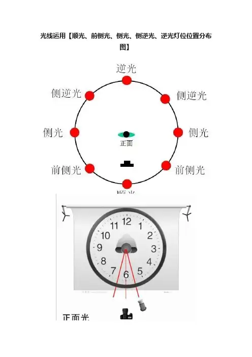 光线运用【顺光、前侧光、侧光、侧逆光、逆光灯位位置分布图】
