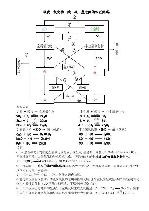 单质氧化物酸碱盐关系