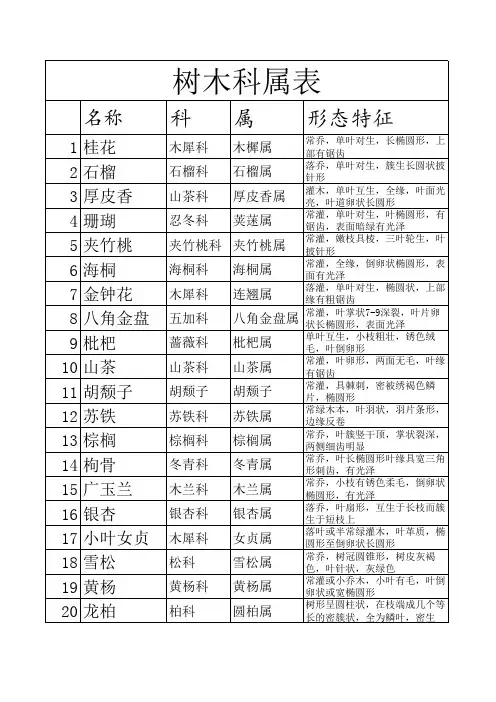 树木科属表
