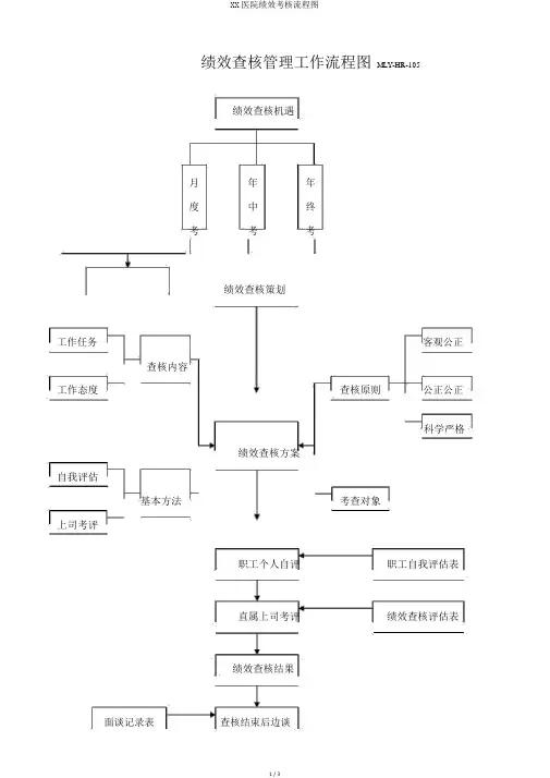 XX医院绩效考核流程图