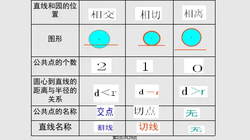 圆的切线PPT课件