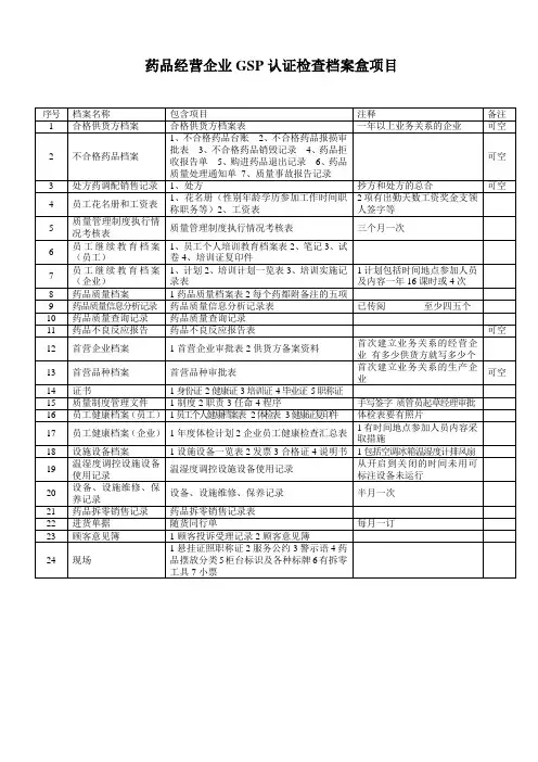 (完整word版)药店GSP认证检查档案盒项目