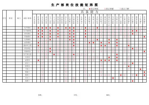 (精品)生产部岗位技能矩阵图