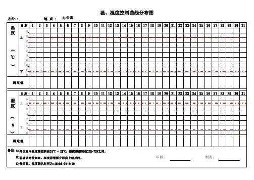 温湿度控制曲线分布图