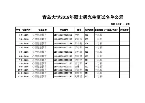 青岛大学2019年心理健康教育考研复试名单