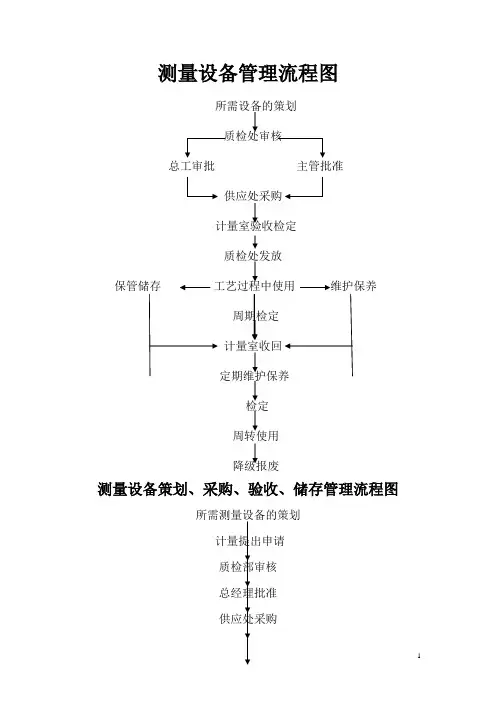 测量设备管理流程图