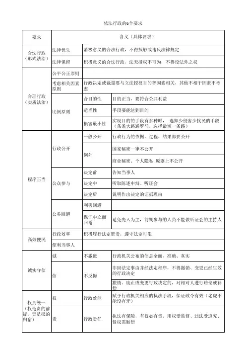 依法行政的6个要求