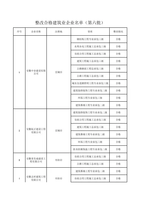 整改合格建筑业企业名单(第六批)