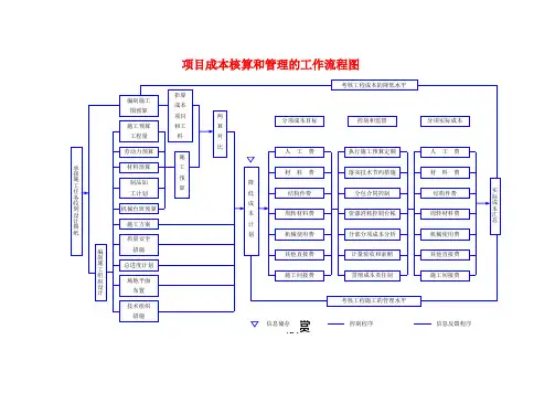 工程项目成本核算和管理的工作流程图